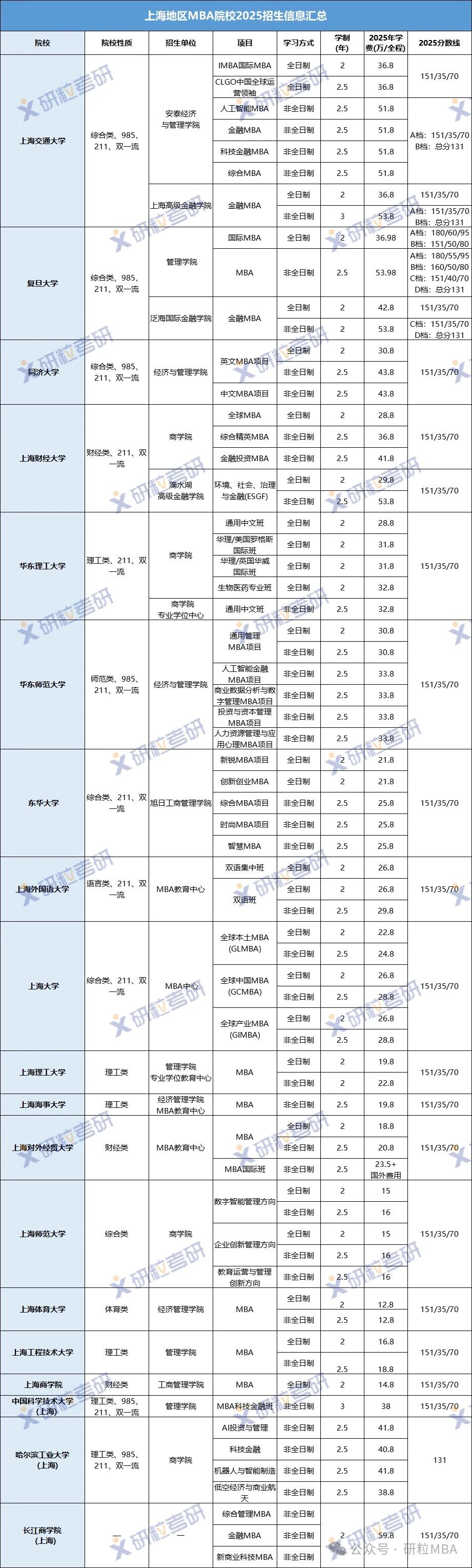 上海MBA招生信息汇总