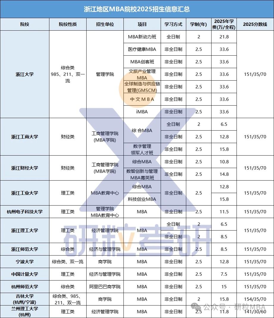 浙江MBA招生信息汇总